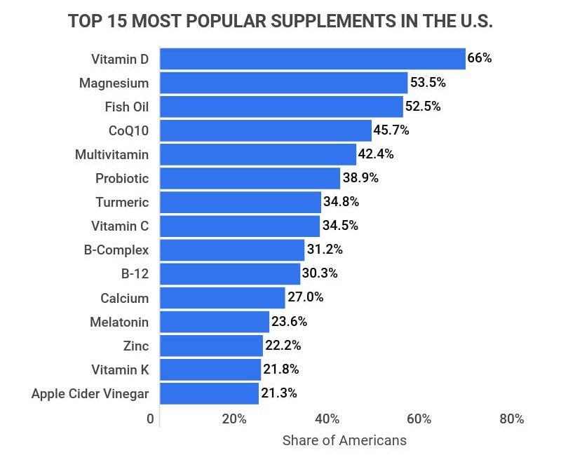 Top 15 Most Popular Supplements in The U.S.
