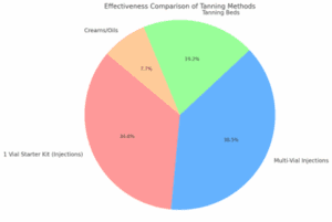 1 Vial Tanning Injection Starter Kit - graph