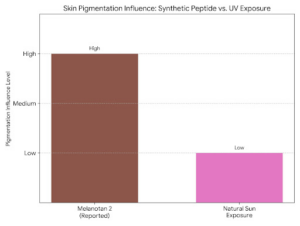 Melanotan 2 - graph