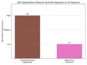 Tanning Injections - graph